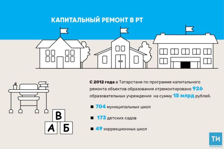 Татарстанда ремонтланган мәктәпләр һәм бакчалар саны 2018 ел ахырында меңгә җитәчәк