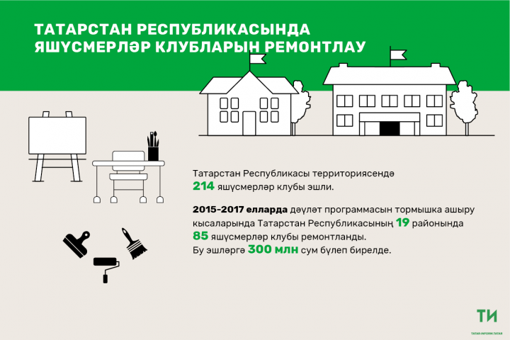 Быел Татарстанда 100 миллион сумга 28 яшүсмерләр клубы ремонтланган